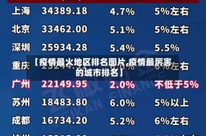 【疫情最火地区排名图片,疫情最厉害的城市排名】