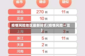 疫情风险地区最新排名(疫情风险一览)