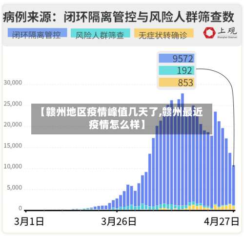 【赣州地区疫情峰值几天了,赣州最近疫情怎么样】-第2张图片
